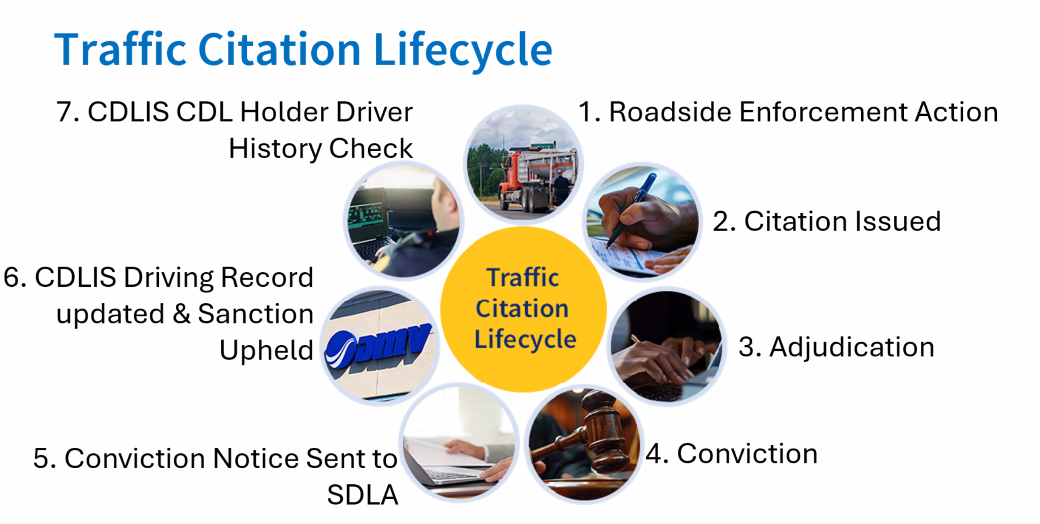 Traffic Citation Lifecycle diagram showing Roadside Enforcement Action, Citation Issued, Adjudication, Conviction, Conviction Notice Sent to SDLA, CDLIS Driving Record Updated, and CDLIS Driver History Check.